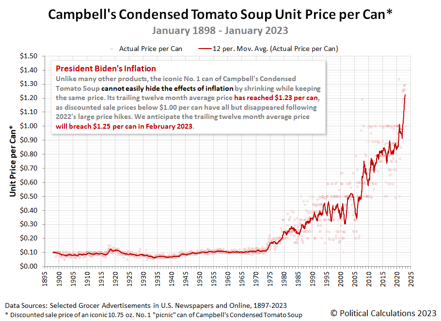 Campbell's Condensed Tomato Soup Unit Price per Can, January 1898 - January 2023 (Linear Scale)