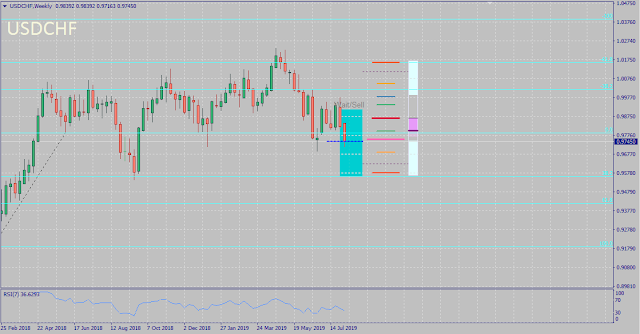 USDCHF August 2019 Seasonality Forecast