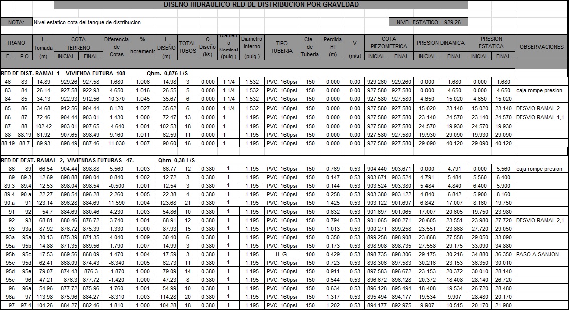 Diseño hidráulico de red de distribución por gravedad