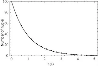 Exponential decay curve | M-Physics Tutorial