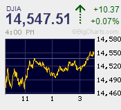 DJIA