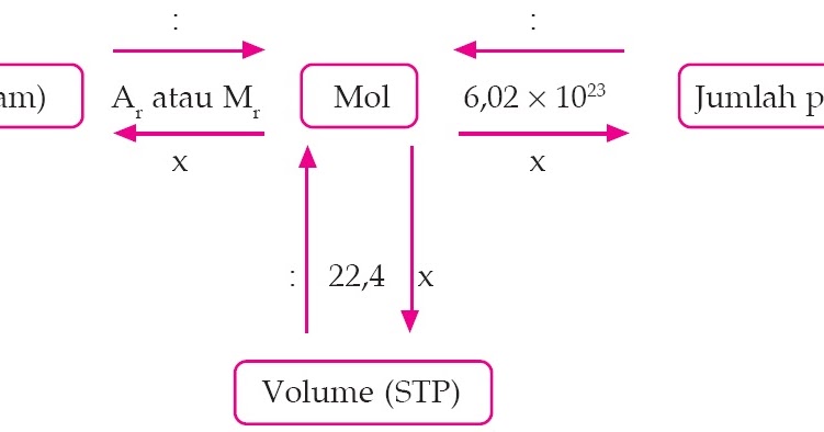 Hubungan Antara Mol (n), Jumlah Molekul (X), Massa (m 
