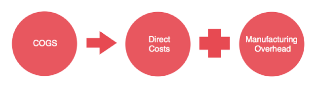 What is Cost of Goods Sold?