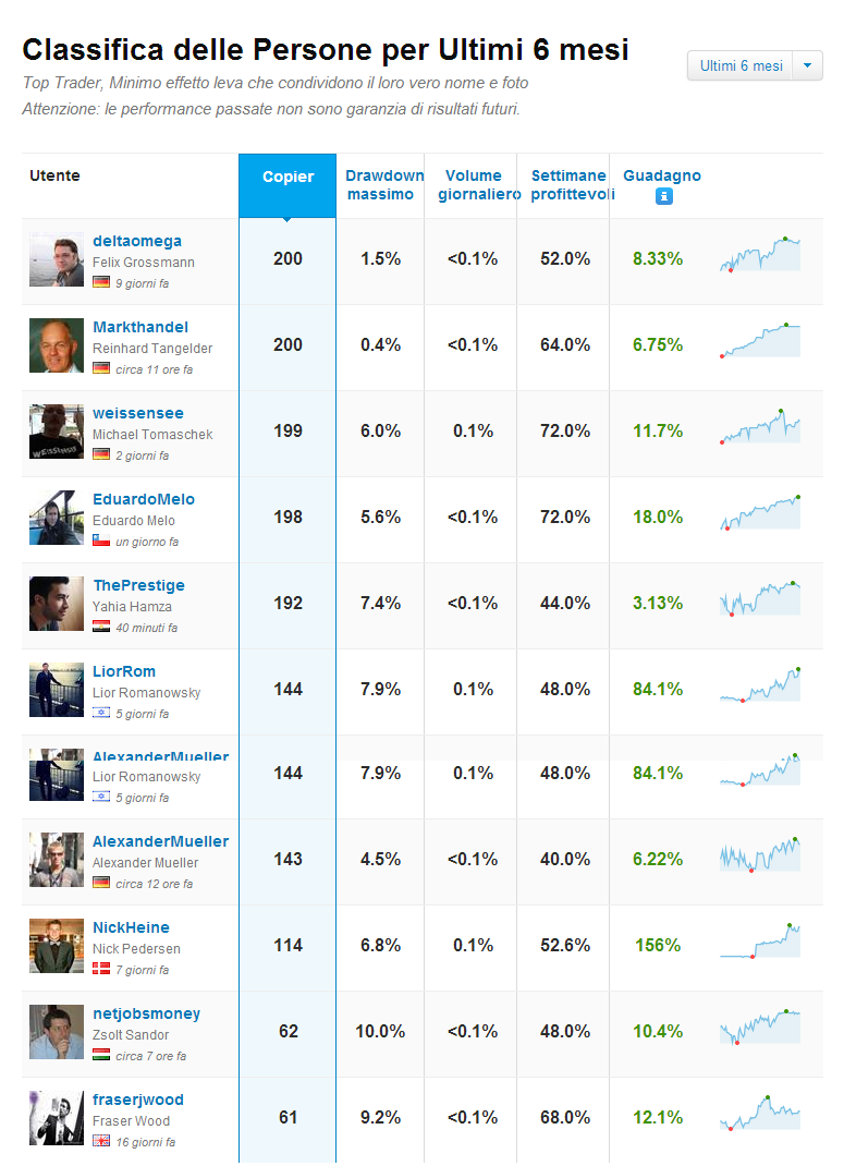 Classifica dei Migliori Trader, con rischio basso, degli Ultimi 6 mesi!