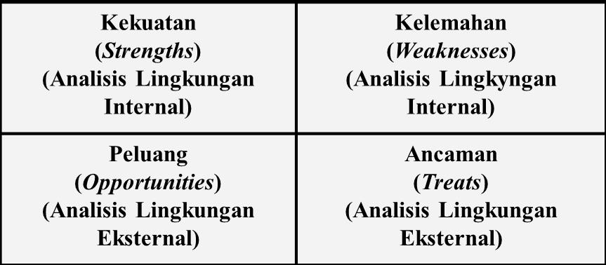 Analisis SWOT dalam Perencanaan Wilayah dan Kota