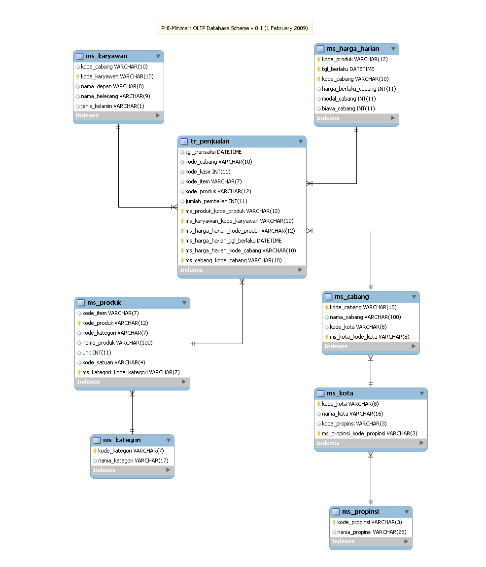 Contoh Database Yang Sederhana - Contoh Su