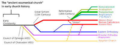 the ancient ecumenical church in early church history