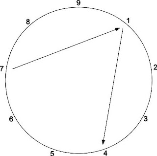 L'ennéagramme en 5 minutes, Trouver rapidement mon ennéatype, Comprendre le fonctionnement de l'ennéagramme, Qu'est-ce qui me motive dans la vie, Connaître les principes fondamentaux de l’ennéagramme. Comprendre et utiliser l'ennéagramme, Fabien Laurand. Le type 1 recherche la perfection dans tout ce qu’il fait. Il déteste la désorganisation, les approximations et réprime la colère. Le type 1 est un idéaliste en quête de perfection. Son perfectionnisme le conduit souvent à se mettre en colère. Comme il recherche systématiquement la perfection, il est souvent déçu par les résultats… Il a tendance à intérioriser et à réprimer sa colère, car montrer sa colère serait reconnaître l’imperfection. Il est très attaché à l’éthique et à la morale qui représentent, pour lui, le socle des relations humaines. Sa vision du monde est peu nuancée et parfois manichéenne : pour lui, c’est blanc ou noir, juste ou injuste, bien ou mal.  Voici le comportement généralement observé et les attitudes du type 1 : – Même s’il le montre peu, le type 1 se met souvent en colère contre les autres et contre lui-même. – Ses réflexions sont souvent tranchées : c’est bien ou mal, correct ou incorrect, juste ou injuste... – Il a un très bon sens de l’organisation et montre une grande rigueur. – Il n’aime pas avoir l’impression de perdre son temps au travail comme dans ses loisirs. – Il a souvent l’impression de manquer de temps pour bien faire son travail. – Il apprécie que le travail soit bien réalisé jusque dans les moindres détails. – Il est souvent très critique sur son travail et celui des autres. – Il déteste être en retard, mais aussi que les autres soient en retard. – Il attache une grande importance à l’éthique, aux valeurs morales et il déteste les actes malhonnêtes. – Lorsqu’il ressent une menace sur sa relation, il a tendance à être jaloux et possessif.