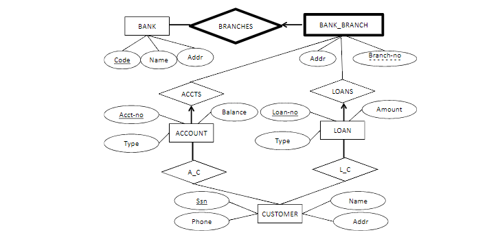 ER DIAGRAM FOR A BANK DATABASE: QUESTIONS AND ANSWERS