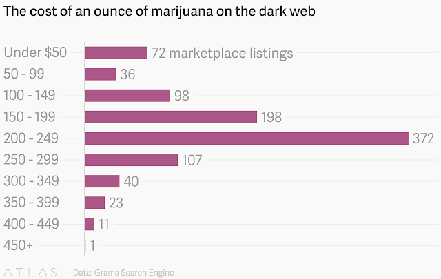 "marijuana costs in the deep and dark web"