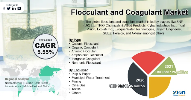 tamaño del mercado global de floculantes y coagulantes