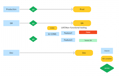 Git Sequencing Strategy and Best Practices: SAP HANA XS Advanced and/or SAP HANA Cloud