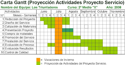 Redacción Proyecto Servicio - 2019 Segundos Medios 