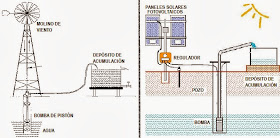 Sistemas de elevación de agua utilizando las energías renovables (solar o eólica)