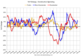 Private Construction Spending