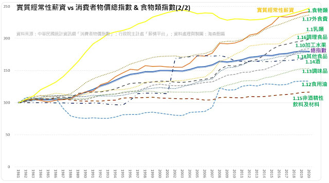 【產經】消費者明明感受到生活物價成本日漸提升，但卻被消費者物價指數年增率打臉？