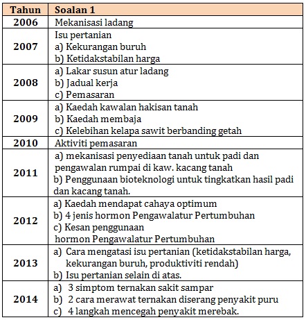 JKD SAINS PERTANIAN PONTIAN: August 2015