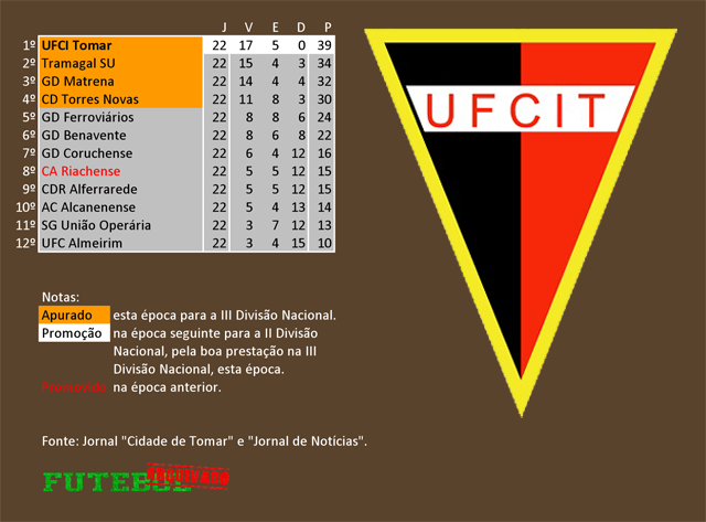 classificação campeonato regional distrital associação futebol santarém 1965 união tomar