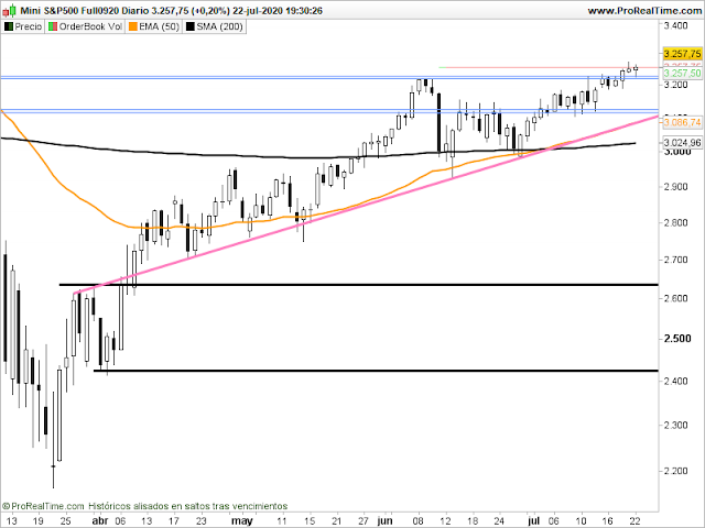 Gráfico del futuro del SP500 en velas diarias