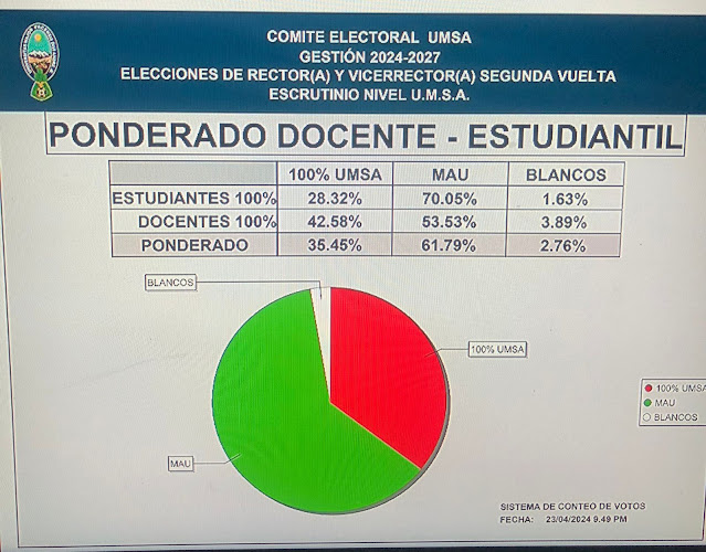 Resultados oficiales de la Segunda Vuelta de las Elecciones 2024 de la UMSA