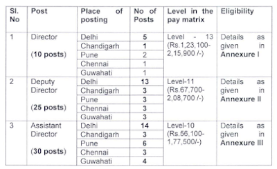 DoWR Recruitment 2023   The Department of Water Resources, River Development, and Ganga Rejuvenation officials released a job advertisement for the posts of National Dam Safety Authority in its HQs at New Delhi and its Regional Offices located at Chandigarh, Pune, Chennai, and Guwahati on a deputation basis. And the post names under the DoWR Recruitment 2023 Notification are Director, Deputy Director, and Assistant Director. The closing date for the DoWR Application Form submission is mentioned as 45 days from the date of publication of the advertisement. The direct links for the DoWR Recruitment 2023 Notification PDF along with the DoWR Application Form have been incorporated below.  DoWR Recruitment 2023 Notification  The eligible officers of Central Water Engineering Service may submit their DoWR Application Form 2023 in the prescribed format as attached below (in triplicate) through the proper channel as given in the important links table along with the cadre clearance certificate of the employer/ cadre controlling authority, vigilance clearance, integrity certificate, penalty details and copies of APAR of the last five years.  DoWR Recruitment 2023 Notification – Overview
