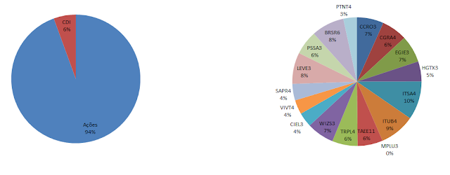 Carteira de Dividendos - Composição da Carteira  em Julho de 2020