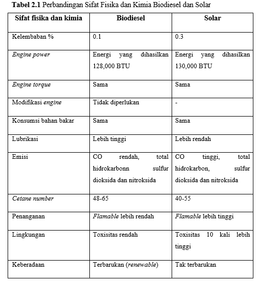 Perbandingan sifat fisik dan kimia biodiesel dan solar