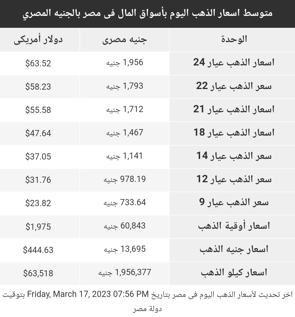 اسعار الذهب اليوم الجمعة 17 مارس 2023 في مصر