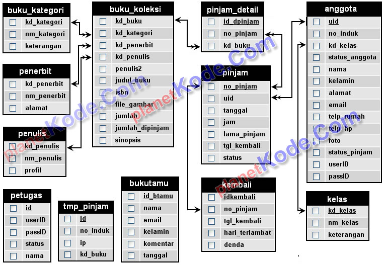 Contoh Skripsi Sistem Informasi Perpustakaan  Share The 