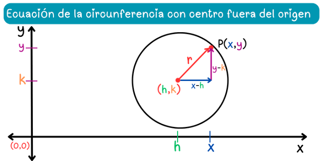 Ecuación de la circunferencia con centro fuera del origen