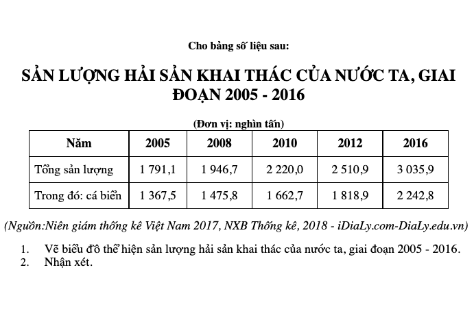 SẢN LƯỢNG HẢI SẢN KHAI THÁC CỦA NƯỚC TA, GIAI ĐOẠN 2005 - 2016