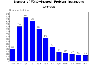 FDIC Problem Banks