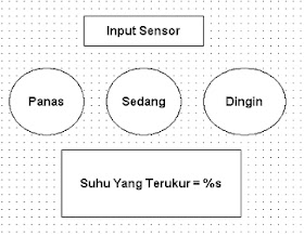simulasi Membuat Program ladder Pengukur Suhu dengan PLC wago