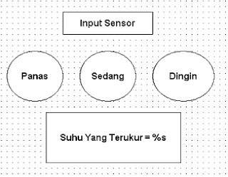 simulasi Membuat Program ladder Pengukur Suhu dengan PLC wago