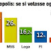 Sondaggio Demopolis: PD tallonato dal M5S