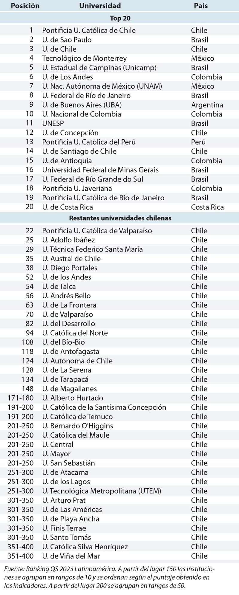 40 universidades chilenas destacan en ranking latinoamericano