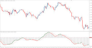 Technical Forex Market Indicator