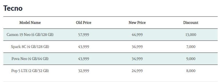 Major companies have significantly reduced the prices of mobile phones.