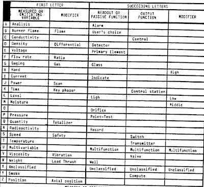 piping_and_instrumentation_digram_identification_letter_meaning