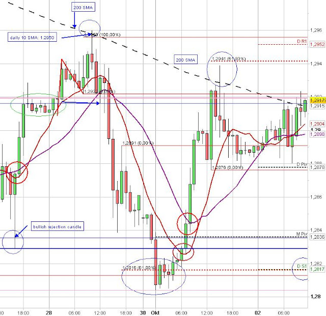 200 sma, bullish rejection candle