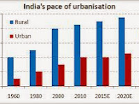 India's urbanization to Touch 42% By the year 2040