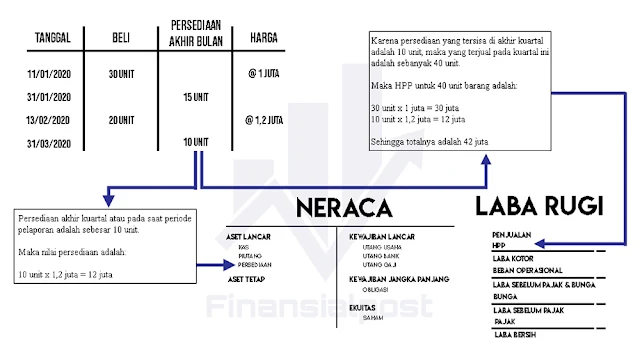 Sistem persediaan FIFO