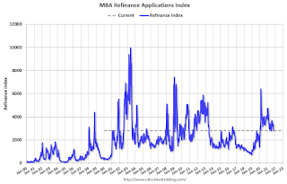 Mortgage Refinance Index