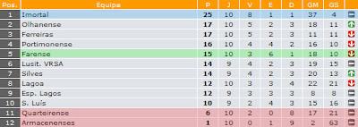 Classificação Geral | Juvenis | 1ª Divisão Algarve