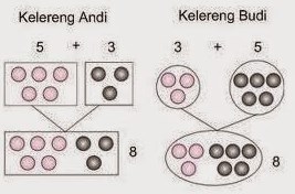 Pengertian Sifat Komutatif Matematika Dilengkapi Pembahasan Contoh Soal