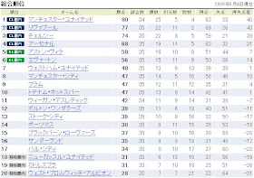 パーク ライフ的人生 08 09プレミア 第32週結果 順位