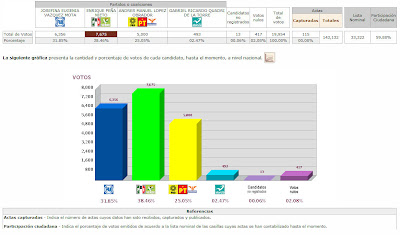 Así van los resultados de las Elecciones México 2012 - Resultados Preliminares-PREP