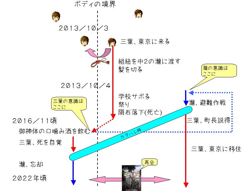 ストライド 動物園 セクタ 君 の 名 は 時 系列 Kenki Japan Jp