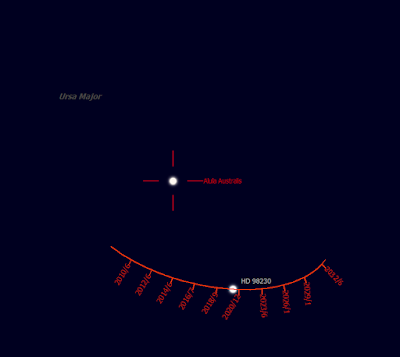 plot from SkyTools with time marks