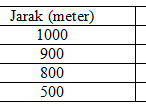 Soal HOTS Kelajuan dan Kecepatan